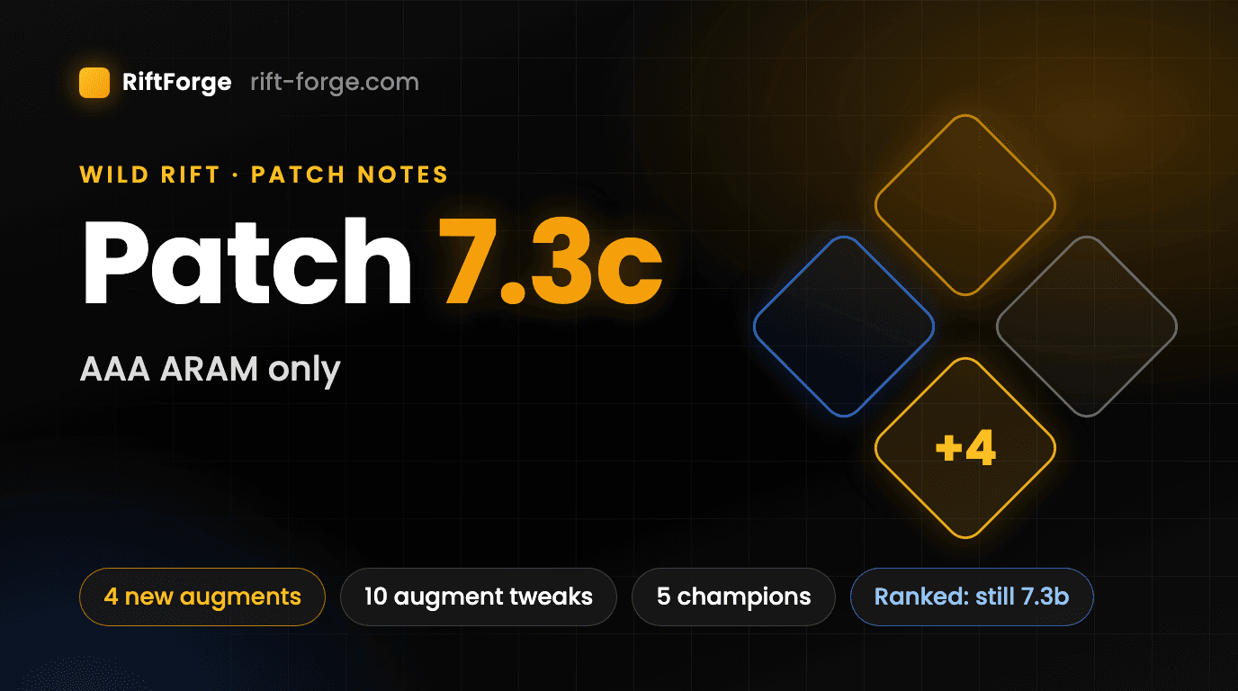Portada de RiftForge del parche 7.3c de Wild Rift: «AAA ARAM only» sobre una cuadrícula oscura, cuatro rombos luminosos (uno con +4) y etiquetas: 4 aumentos nuevos, 10 ajustes, 5 campeones y clasificatoria aún en 7.3b