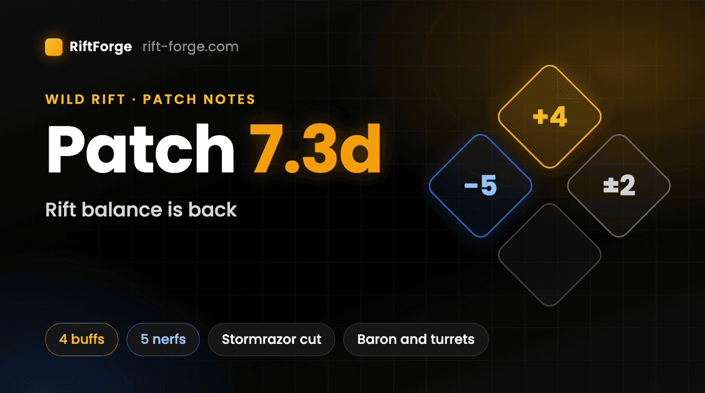 Capa da RiftForge do patch 7.3d de Wild Rift: «Rift balance is back» sobre uma grade escura, losangos luminosos com +4, -5 e ±2, e etiquetas: 4 buffs, 5 nerfs, Stormrazor reduzido, Barão e torres